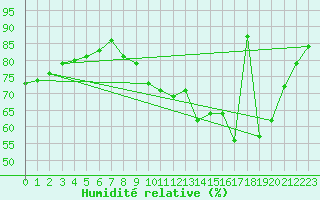 Courbe de l'humidit relative pour Verneuil (78)