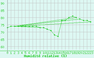 Courbe de l'humidit relative pour Manlleu (Esp)