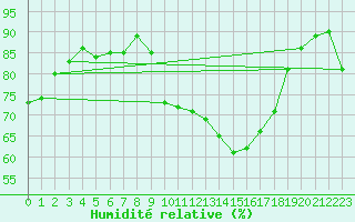 Courbe de l'humidit relative pour Connerr (72)