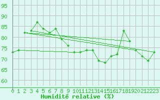 Courbe de l'humidit relative pour Taiarapu-Est