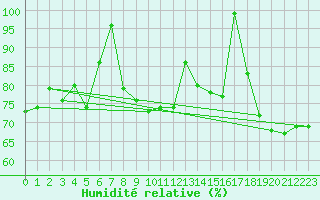 Courbe de l'humidit relative pour Hoek Van Holland