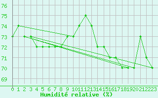 Courbe de l'humidit relative pour Kevo