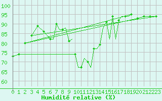 Courbe de l'humidit relative pour Braunschweig