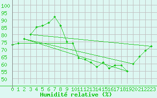 Courbe de l'humidit relative pour Lasne (Be)