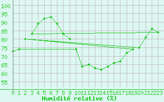 Courbe de l'humidit relative pour High Wicombe Hqstc