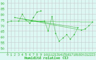 Courbe de l'humidit relative pour Bad Kissingen