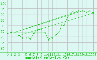 Courbe de l'humidit relative pour Bekescsaba