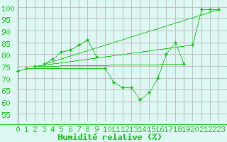 Courbe de l'humidit relative pour Offenbach Wetterpar