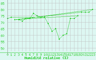 Courbe de l'humidit relative pour De Bilt (PB)