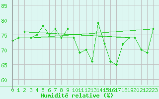 Courbe de l'humidit relative pour Oschatz