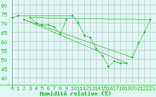 Courbe de l'humidit relative pour Mouilleron-le-Captif (85)