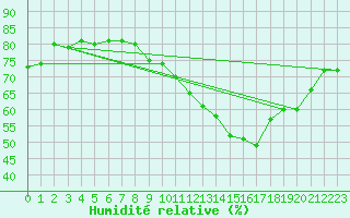 Courbe de l'humidit relative pour Haegen (67)