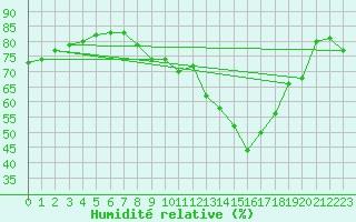 Courbe de l'humidit relative pour Luc-sur-Orbieu (11)