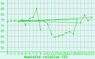 Courbe de l'humidit relative pour Chaumont (Sw)