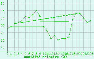 Courbe de l'humidit relative pour Schpfheim