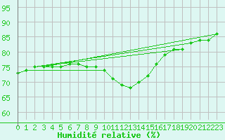 Courbe de l'humidit relative pour Ble - Binningen (Sw)