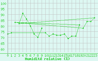 Courbe de l'humidit relative pour Weissenburg