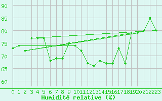 Courbe de l'humidit relative pour Ristna