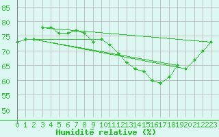 Courbe de l'humidit relative pour Pointe de Chassiron (17)