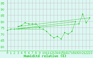 Courbe de l'humidit relative pour Bamberg
