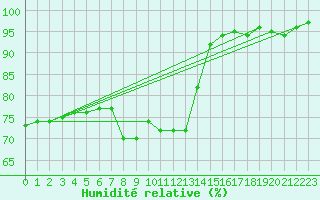Courbe de l'humidit relative pour Luxeuil (70)