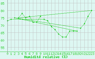 Courbe de l'humidit relative pour Munte (Be)