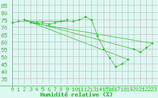 Courbe de l'humidit relative pour Roujan (34)