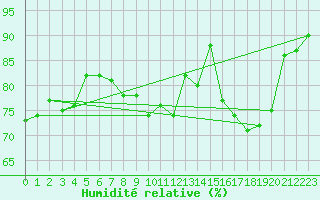 Courbe de l'humidit relative pour Alicante