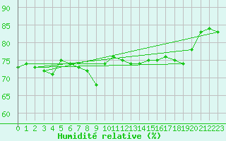 Courbe de l'humidit relative pour Siracusa