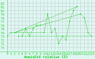 Courbe de l'humidit relative pour Dunkerque (59)