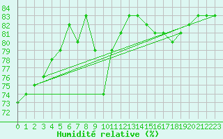 Courbe de l'humidit relative pour Aytr-Plage (17)