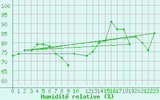 Courbe de l'humidit relative pour Kemi I