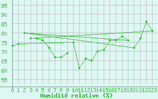 Courbe de l'humidit relative pour Sletnes Fyr