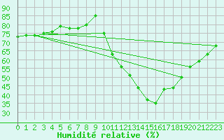 Courbe de l'humidit relative pour Gap-Sud (05)