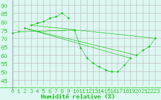 Courbe de l'humidit relative pour Horrues (Be)