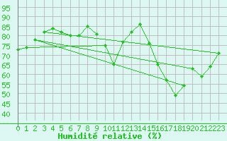 Courbe de l'humidit relative pour Anvers (Be)