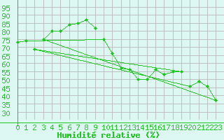 Courbe de l'humidit relative pour Neuchatel (Sw)