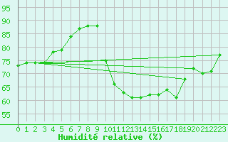 Courbe de l'humidit relative pour Aniane (34)
