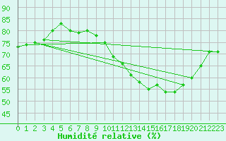 Courbe de l'humidit relative pour Berson (33)
