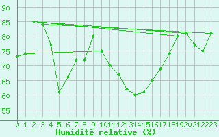 Courbe de l'humidit relative pour Porquerolles (83)