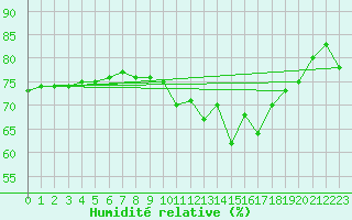 Courbe de l'humidit relative pour Calais / Marck (62)