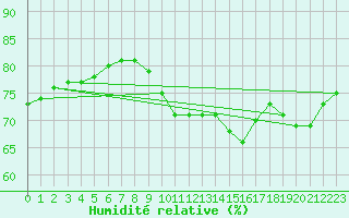 Courbe de l'humidit relative pour Ceuta