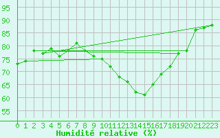 Courbe de l'humidit relative pour Chivres (Be)