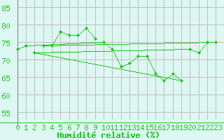 Courbe de l'humidit relative pour Chassiron-Phare (17)