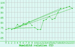 Courbe de l'humidit relative pour Nmes - Garons (30)