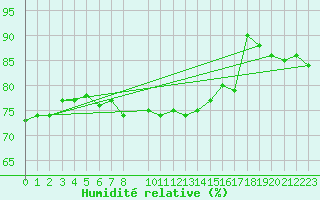 Courbe de l'humidit relative pour Dividalen II