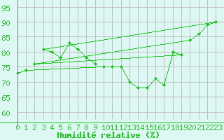 Courbe de l'humidit relative pour Stuttgart / Schnarrenberg