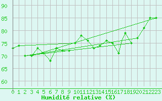 Courbe de l'humidit relative pour Honningsvag / Valan