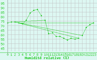 Courbe de l'humidit relative pour Cap Ferret (33)