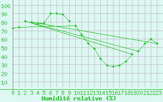 Courbe de l'humidit relative pour Braganca